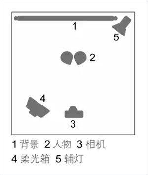 影室儿童摄影的四种场景风格布光实例