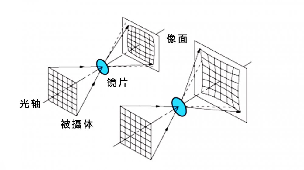 什么是镜头畸变如何矫正镜头畸变合理利用镜头畸变